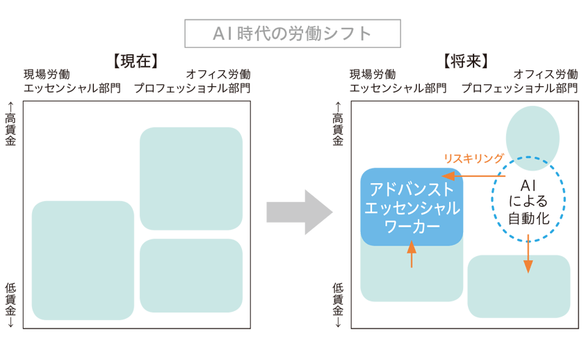 アドバンスト・エッセンシャルワーカー創出のイメージ